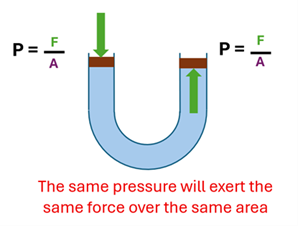 A diagram showing a fluid filled U shaped tube with a force pushing down on the left side resulting in an equal force pushing up on the right side.  P = F / A is on both sides of the tube, and it says the same pressure will exert the same force over the same area.
