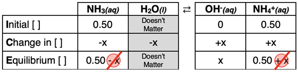 ICE table for ammonia dissociation with a common ammonium ion.
