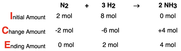 ICE Table for non-limiting reactant problem, showing initial amount, change amount, and ending amount of moles for all species in ammonia synthesis reaction.