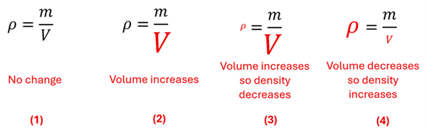 4 versions of the density equation with the rho and V either large or small. Equation 1 (No change) is a normal rho = m over V. Equation 2 (Volume increases) is rho = m over Large V. Equation 3 (Volume increases so density decreases) shows a small rho = m over large V. Equation 4 (Volume decreases so density increases) shows large rho = m over small V.