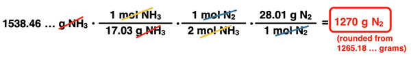 Shows the conversion factor solution - arrangement of factors with numbers, units, unit cancellation, and answer - for converting from grams of a product to grams of a reactant, specific to ammonia synthesis reaction.