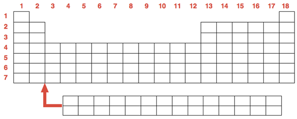 Periods and groups of the periodic table