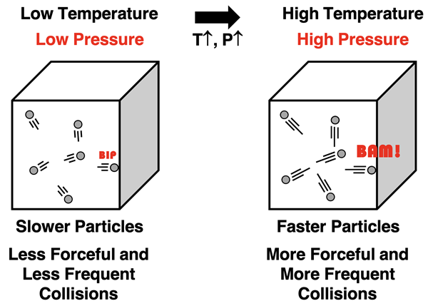 Two container diagrams – low temperature sample vs. high temperature sample. Increasing temperature causes particles to move faster. Collisions with container walls are more forceful and occur more frequently. This increases the pressure.