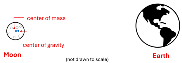 Picture of the moon and earth, with the moon's center of gravity being skewed towards the earth, with the center of mass directly center.