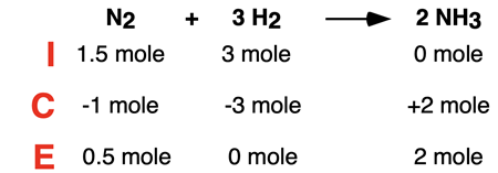 ICE Table for limiting reactant problem, showing initial amount, change amount, and ending amount for all species in ammonia synthesis reaction.