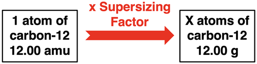 Definition of Avogadro’s number in terms of 12.00 g of carbon-12.