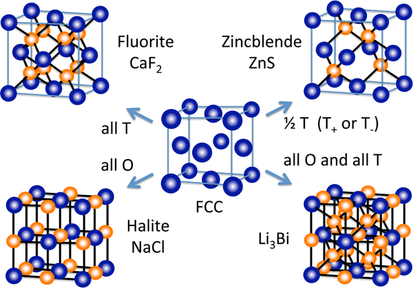 Crystal lattice and different packing arrangements for four ionic compounds