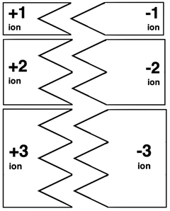 Diagram showing what ion cards are - six examples.