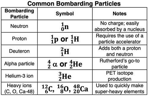 Table of the most common bombarding particles with symbols and comments.