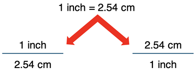 Schematic showing how to turn an equivalence statement into two different conversion factors.