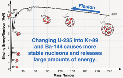 A plot of binding energy per nucleon as a function of mass number; isotope symbols and nucleus diagram given for several strategic isotopes; made for relating to fission process.
