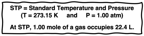 Principle - at STP (defined as 273.15K and 1.00 atm), 1.00 mole of gas occupies 22.4 L.