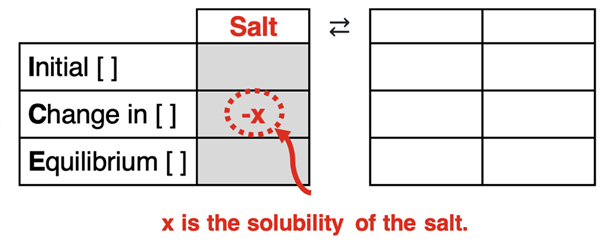 ICE Table - graphic organizer for modeling the dissociation of a salt. The molar solubility is related to the x in the salt column.