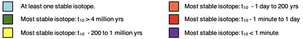 Legend for a periodic table that categorizes each element according to its relative half-life of the most stable isotope.