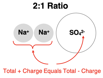 Diagram showing sodium and sulfate ions combining in 2:1 ratio with no net charge.