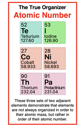Three pairs of elements whose order of atomic mass does not match the order of atomic number. Shows periodic table cells for each element.