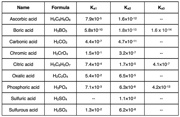 Table listing polyprotic acids and the Ka values for their dissociation steps.