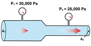 A pipe filled with isopropyl alcohol starts out with a large area of A sub 1 has a Pressure (P sub 1) of 30,000 pascals.  It narrows to a smaller area of A sub 2 and has a Pressure (P sub 2) of 28000 pascals.