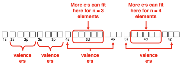 Orbital box diagram showing how n=3 and n=4 elements can use the d orbitals to expand their octet.