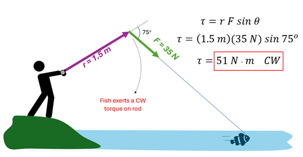The solution, showing that the 35 + 40 degree angle is the proper angle to use.  tau (torque) = 1.5 meters (r) times 35 N (F) times sine 75 which comes to 51 Nm (Newton-Meters) Clockwise