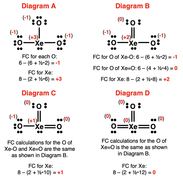 Example problem involving formal charge analysis of four potential Lewis diagrams for XeO3. Includes answers - formal charges of each atom.