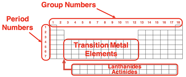Periodic table with period and group numbers (1-18), labeled rows for transition metals, and rows for lanthanides and actinides
