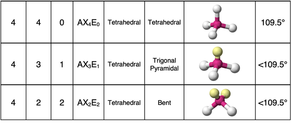 Table summarizing VSEPR characteristics for molecules having 4 electron groups, with some being lone pairs.
