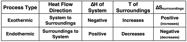 Table relating endothermic and exothermic processes to the direction of heat flow, the sign on ∆H, the effect on the surroundings temperature, and the effect on the entropy change of the surroundings.