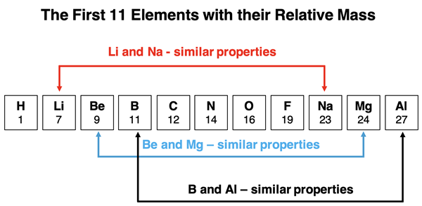 Mendeleev's row of elements and how we recognized every 7th element had similar properties