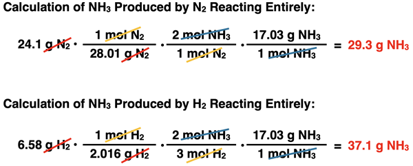 Shows two conversion factor solutions, one for each given reactant mass, for determining the grams of product and identifying the limiting reactant, specific to ammonia synthesis reaction.