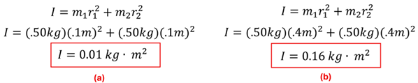 Two equations are given to solve for the moment of inertia for (a) and (b).  For (a), it shows I = 0.5 kg times 0.1 meters (then squared) plus 0.5 kg times 0.1 meters (then squared), which equals 0.01 kilogram meters squared.  For (b), it has the same but instead of 0.1m it has 0.4 meters as the distance, which results in 0.16 kilogram meter squared.
