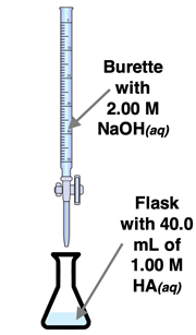 Titration apparatus diagram with burette and flask.