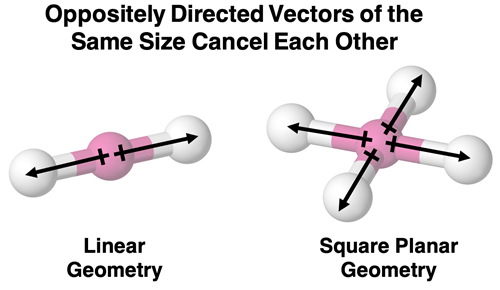 Cancellation of dipole moment vectors for linear and square planar geometries.