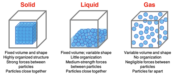 Comparison of States. Soild: Fixed volume and shape; Highly organized structure; Strong forces between particles; Particles close together. Liquid: Fixed volume; variable shape; Little organization; Medium-strength forces between particles; Particles close together. Gas: Variable volume and shape; No organization; Negligible forces between particles; Particles far apart.