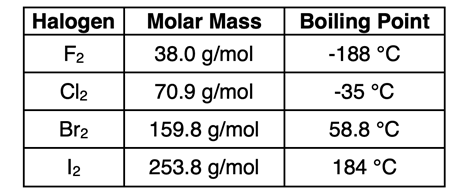 Table - Halogen Boiling Points 1) F2: -188°C, 2) Cl2: -35°C, 3) Br2: 59°C, 4) I2: 184 °C)