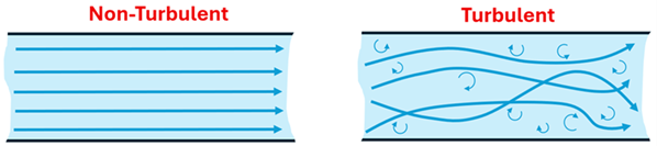 Two images of pipes of fluids. Non-turbulent has flow arrows that are straight. Turbulent has flow arrows that are all over the place, crossing and also causing rotating eddies.