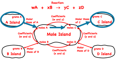 Demonstration of how to use the mole island graphic organizer to plot a conversion pathways between grams of a reactant and grams of a product; shows the conversion information used in each conversion step.