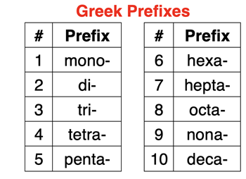 List of Greek prefixes and their meaning, for use in naming molecular compounds.