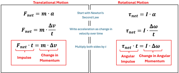 Two boxes are shown, the left translational and the right rotational.  Each have 3 equations.  Equation 1: Start with Newtons second law, F sub net (Net Force) = m (mass) times a (acceleration) for translational, and tau sub net (Net Torque) = I (Moment of Inertia) times alpha (angular acceleration).  Next write acceleration as change in velocity over time, replacing a with delta v (velocity) over t (time) for translational, and replacing alpha with delta omega (change in angular velocity) over t (time).  Lastly, multiply both sides by t (time), to get F sub net times t (Impulse) = m times delta v (Change in momentum) for translational, and tau net times t (Angular Impulse) = I times Delta Omega (Change in angular momentum).