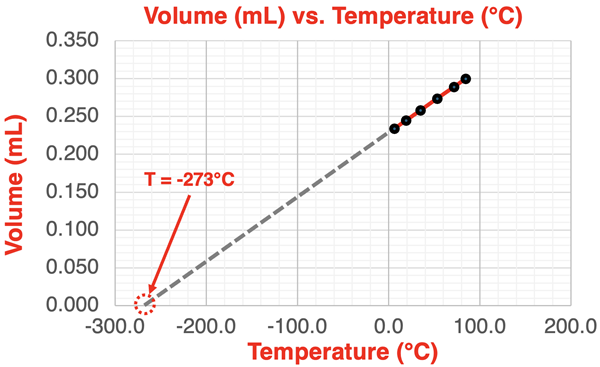 Plot of volume vs. Celsius temperature for typical lab data with the best-fit line extended to an x-intercept of -273°C.