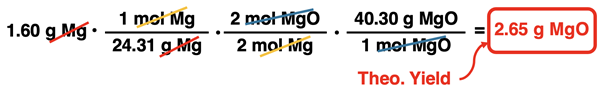 Shows the conversion factor solution - arrangement of factors with numbers, units, unit cancellation, and answer - for converting from grams of a reactant to grams of a product, specific to magnesium oxide synthesis reaction.