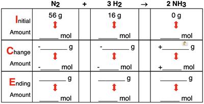ICE Table for limiting reactant problem, showing just the initial amount and leaving the change amount and ending amount blank for all species in ammonia synthesis reaction; set up for both a moles and a mass analysis.