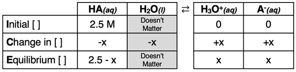 ICE table for a weak acid dissociation problem.