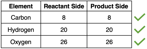 Table displaying atom counts for each element in the butane combustion reaction.