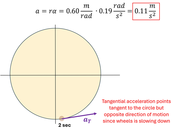 Finding the tangential acceleration at 2 seconds, using the conversion equation a = r times alpha, we plug in the radius (0.6) and the angular acceleration (0.19) to get 0.11 meters per second squared in the opposite direction of motion.  A picture shows the a sub t arrow pointing opposite the direction of motion because it's slowing down.