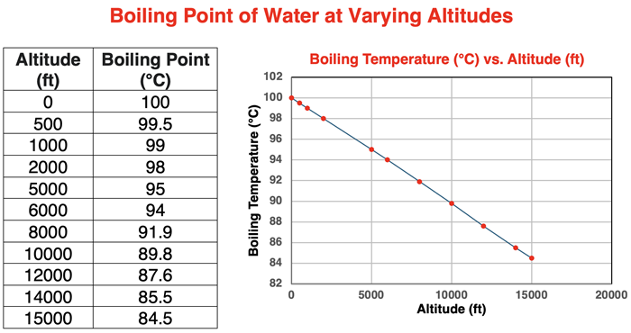 Data and accompanying graph. Graph shows temperature (y-axis) vs. altitude (x-axis). Graph slopes downward steadily, starting at (0 feet altitude, 100°C boiling point) to (15000 feet altitude and 84.5°C boiling point.)