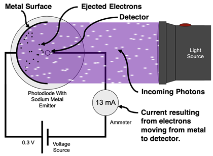 Schematic of the photoelectric effect.