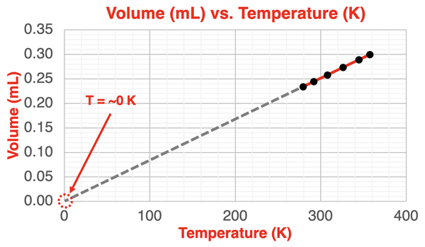 Plot of volume vs. Kelvin temperature for typical lab data with the best-fit line extended to an x-intercept of 0K.