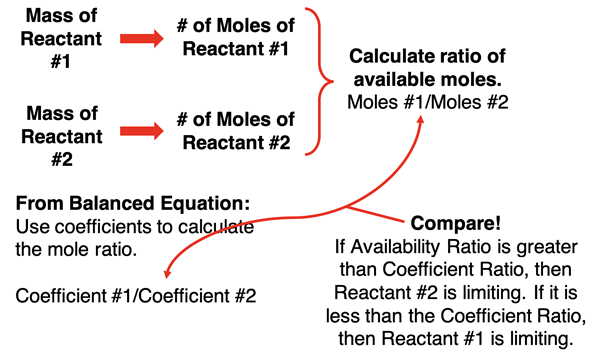 Flowchart describing method 3 of how to determine the limiting reactant from the given mass of two reactants.