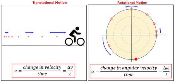 Two diagrams of calculation the average translational acceleration and average angular acceleration.  The translational motion diagram shows a person on a bike moving from left to right with dots representing their position over time, and the dots moving more and more to the right (increase velocity).  acceleration (a) equals change in velocity (delta v) over time (t).  The rotational motion diagram shows dots around a circle representing positions in time as the circle rotates, with the dots moving further and further apart showing increased velocity.  Angular Acceleration (alpha) equals change in angular velocity (delta omega) over time (t)